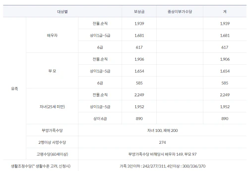 국가유공자-혜택-조회